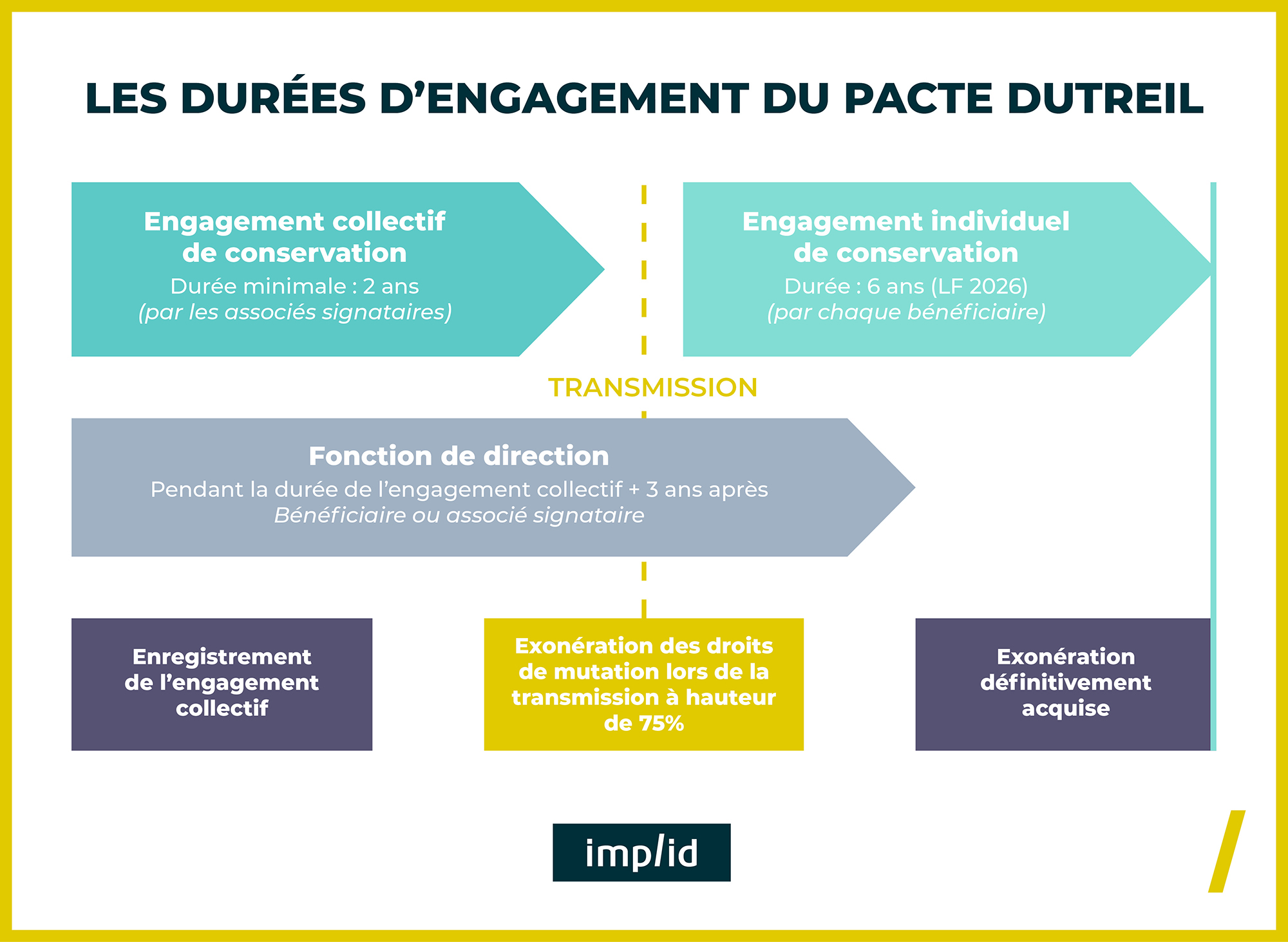 Pacte Dutreil et durées d'engagement